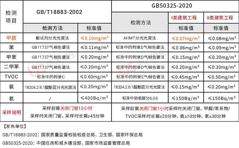 GB50325-2020《民用建筑工程室内环境污染控制标准》